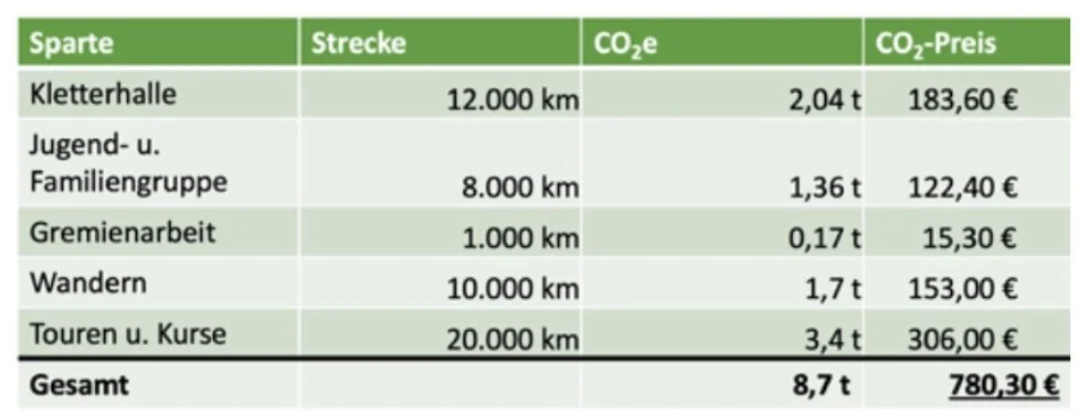 © DAV Sektion Hameln